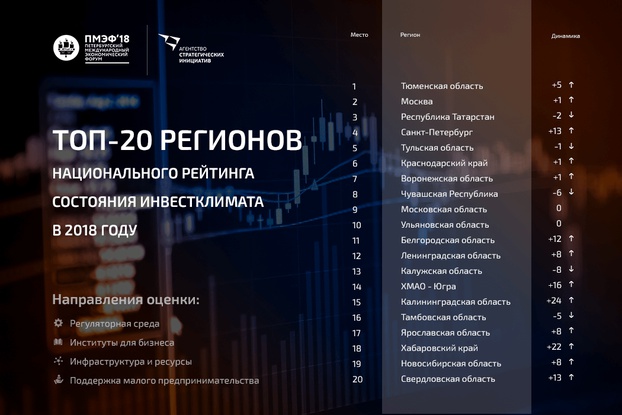 Новосибирская область вошла в ТОП-20 Национального инвестиционного рейтинга субъектов РФ